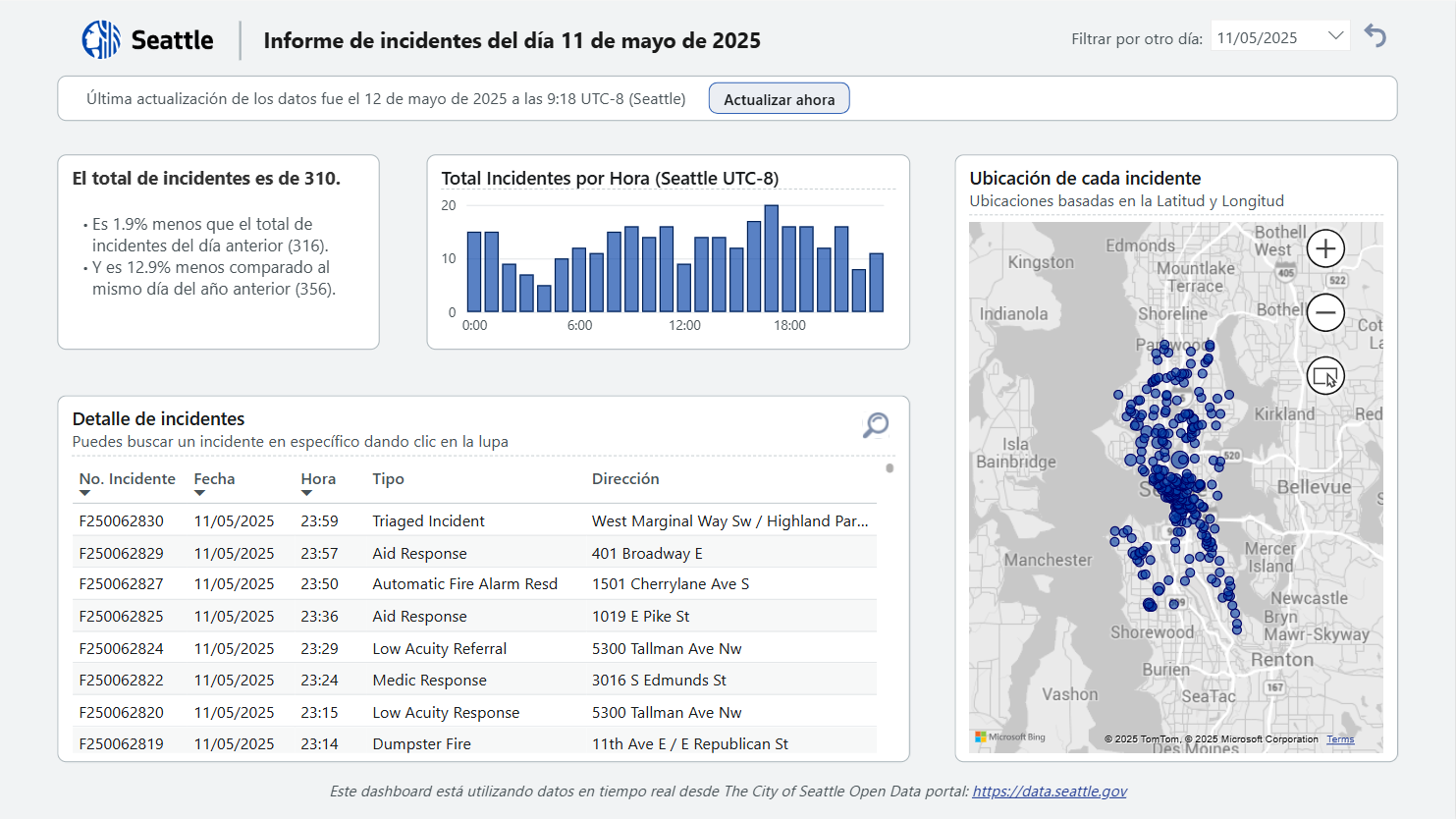 Dashboard de Incidentes actualizado al día