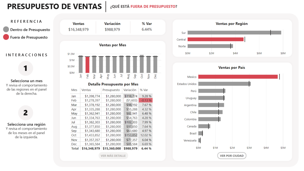 Dashboard de Presupuesto
