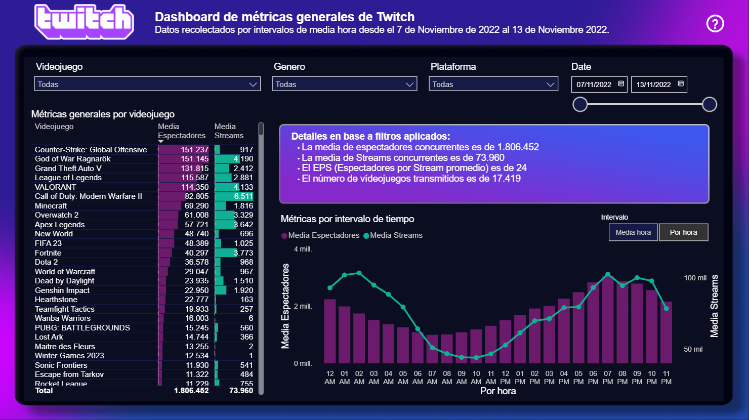 Dashboard de Twitch Analytics