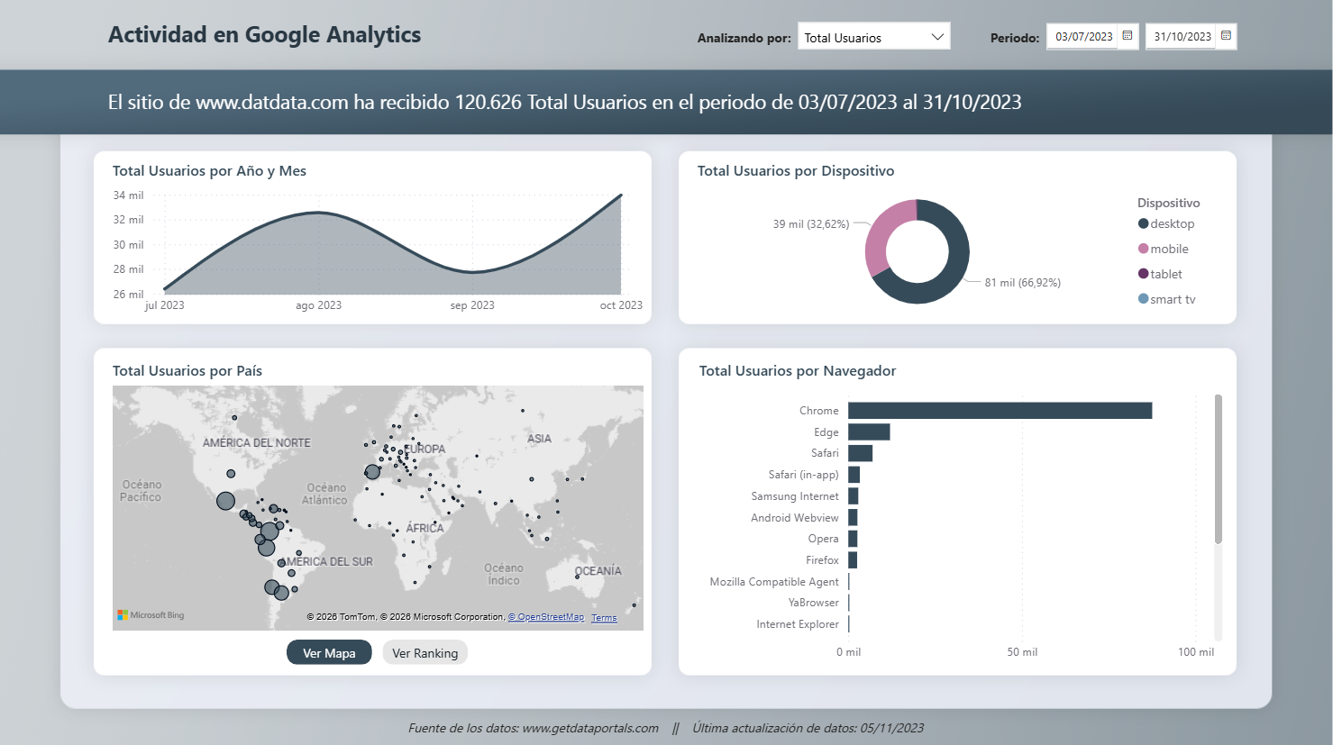 Dashboard de Google Analytics