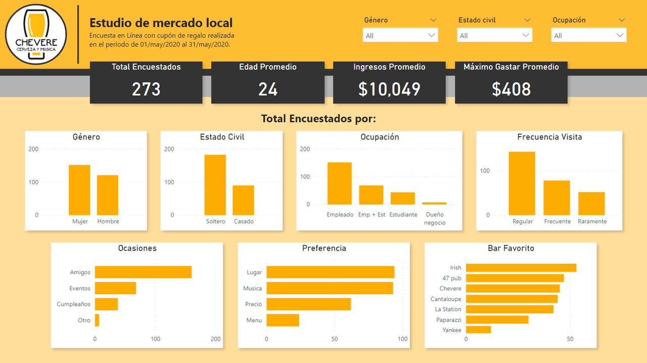 Dashboard Estudio de Mercado