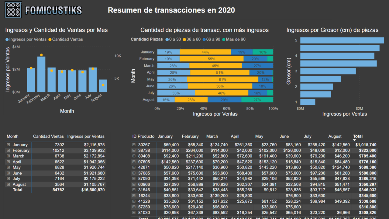 Dashboard transacciones y catálogo