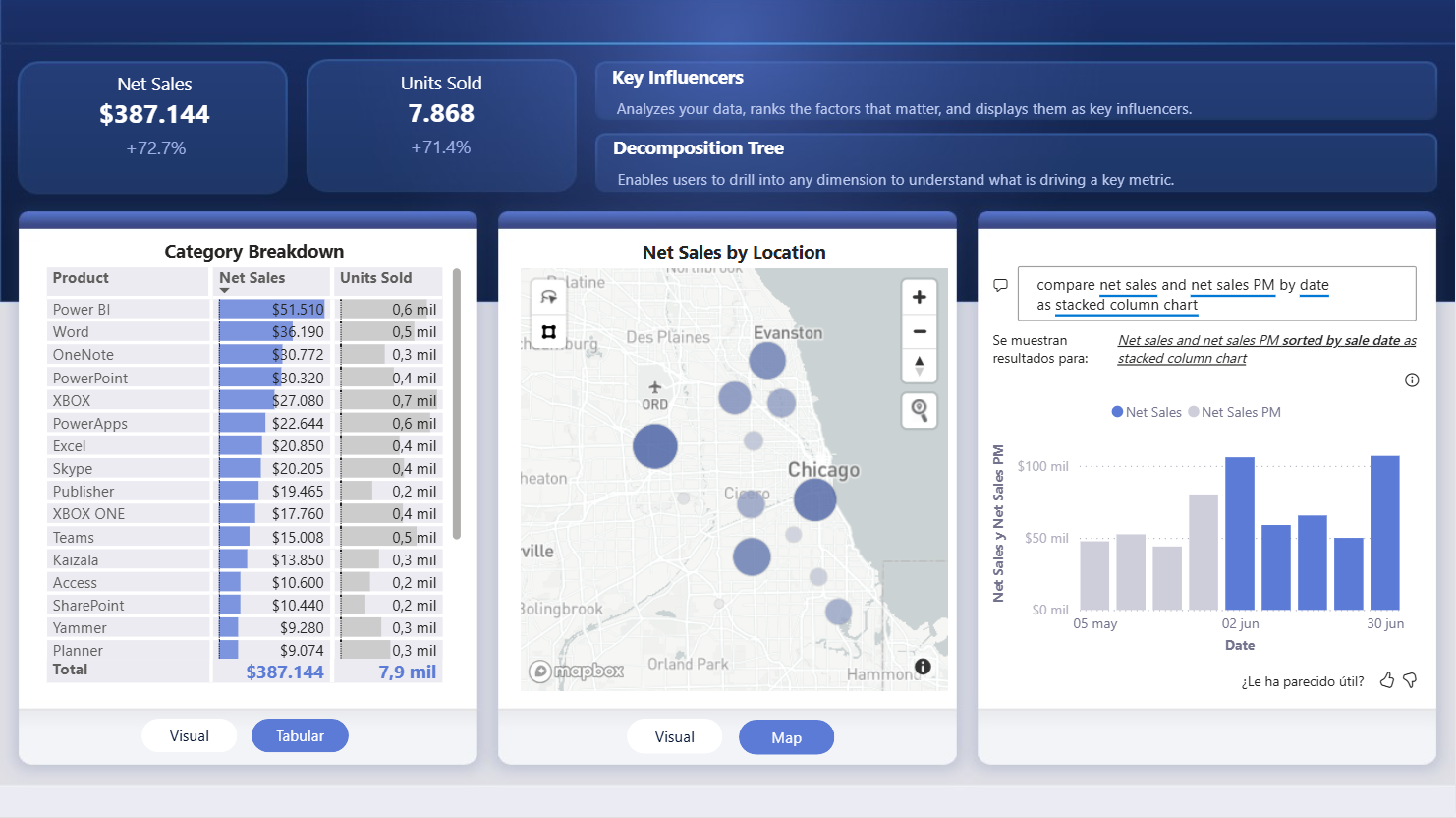 Dashboard con funcionalidades IA