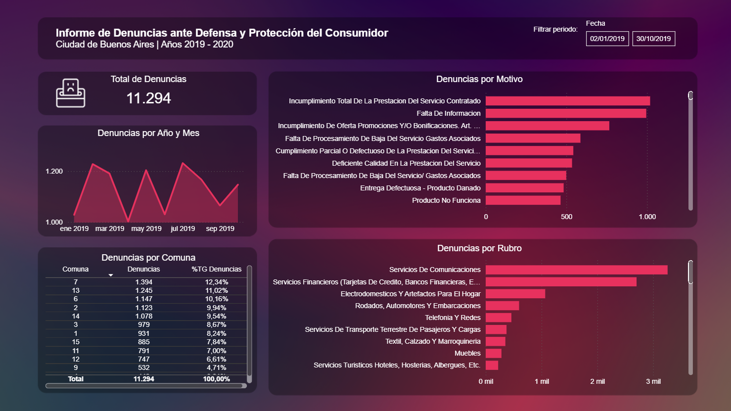 Dashboard de denuncias