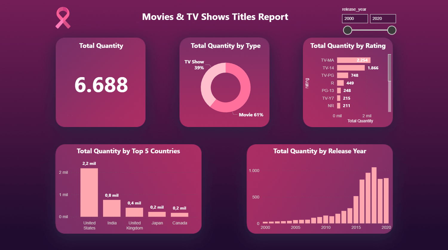 Análisis de contenido en Netflix