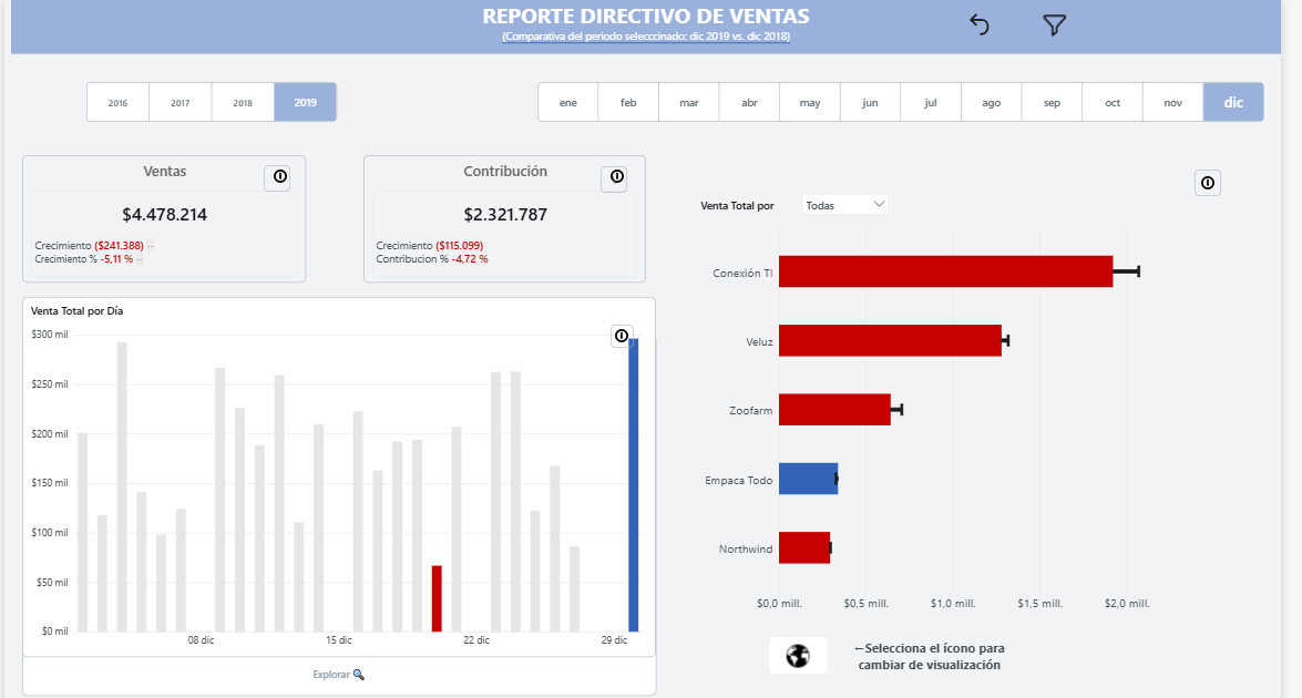 Reporte Directivo de Ventas