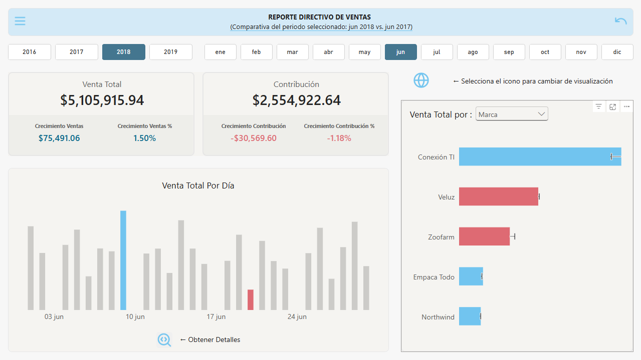 Reporte Directivo de Ventas