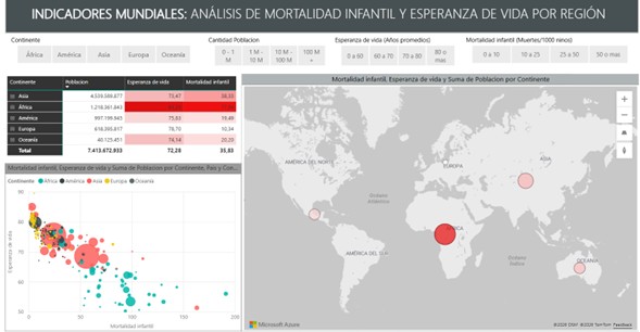 INDICADORES MUNDIALES: ANÁLISIS DE MORTALIDAD INFANTIL Y ESPERANZA DE VIDA POR REGIÓN