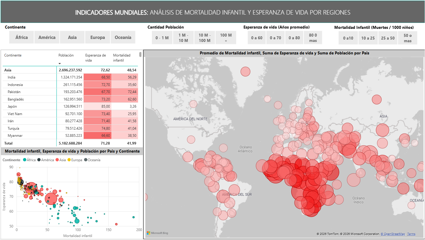Indicadores Mundiales