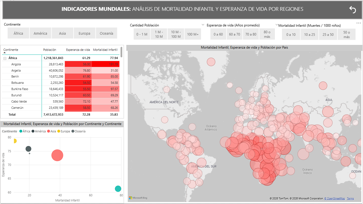 Indicadores Mundiales (población, esperanza de vida, mortalidad infantil)