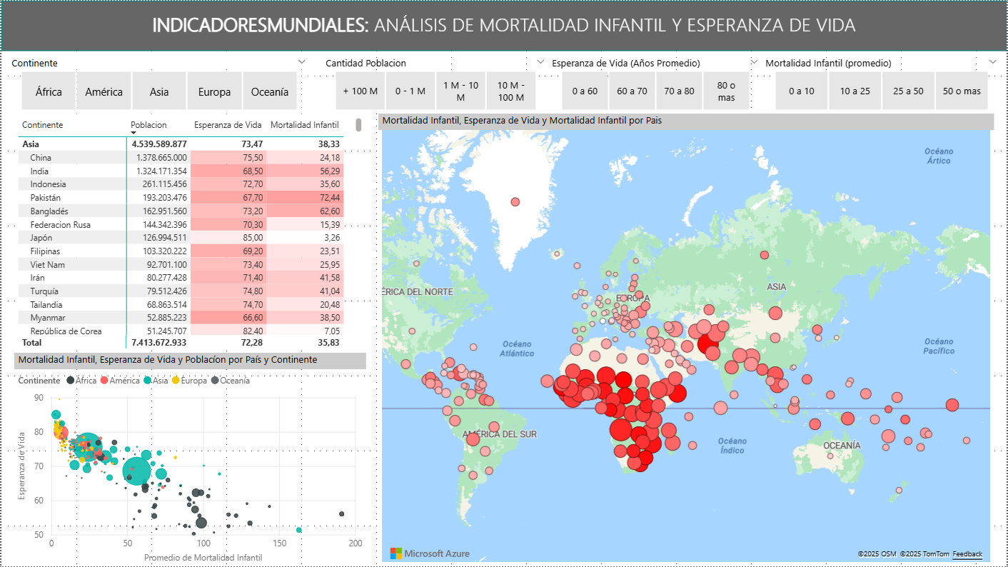 Indicadores Mundiales