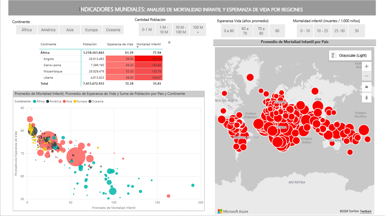 Proyecto 2 Población por áreas y análisis de Mortalidad Infantil y Esperanza de Vida