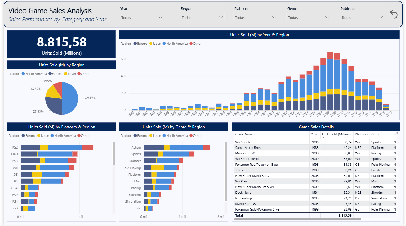 Video Game Sales Analysis