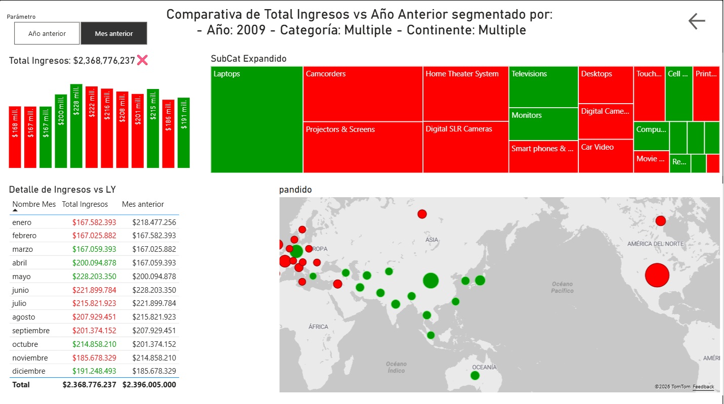 Dashboard con dax