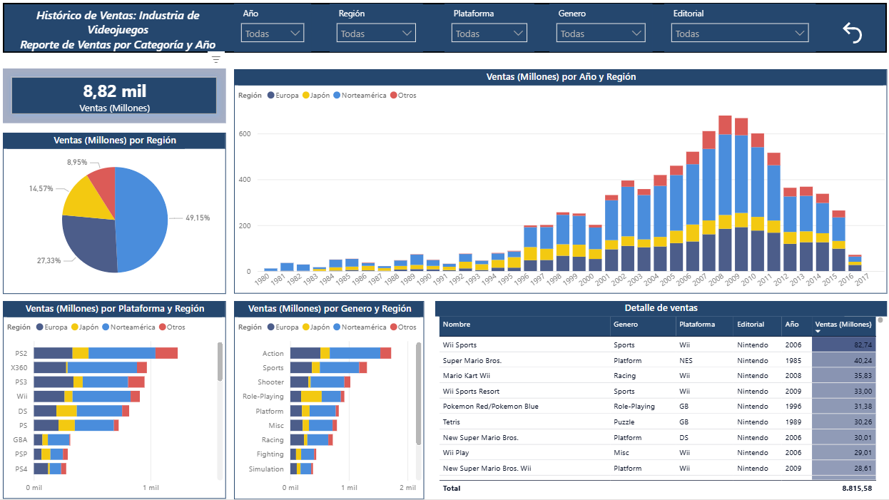 Análisis de las Ventas de la Industria de Videojuegos