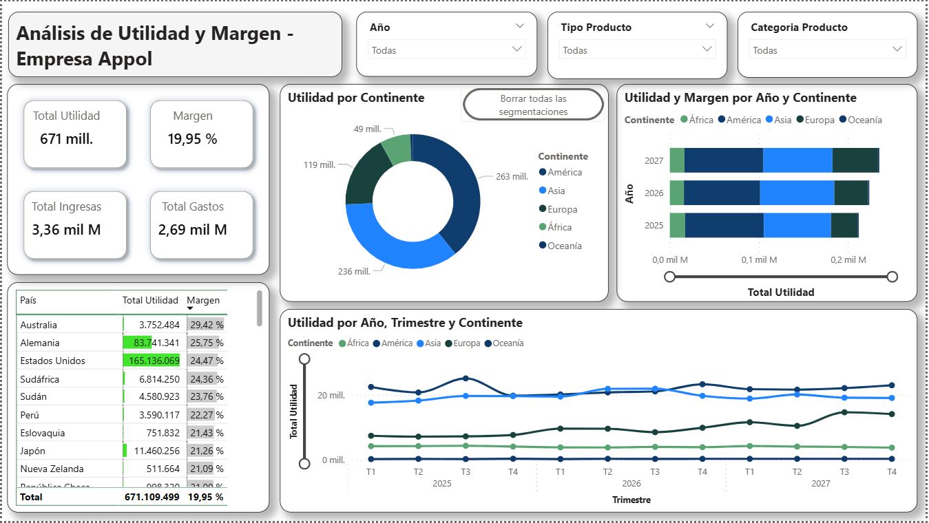 Análisis de Utilidad y Margen - Empresa Appol