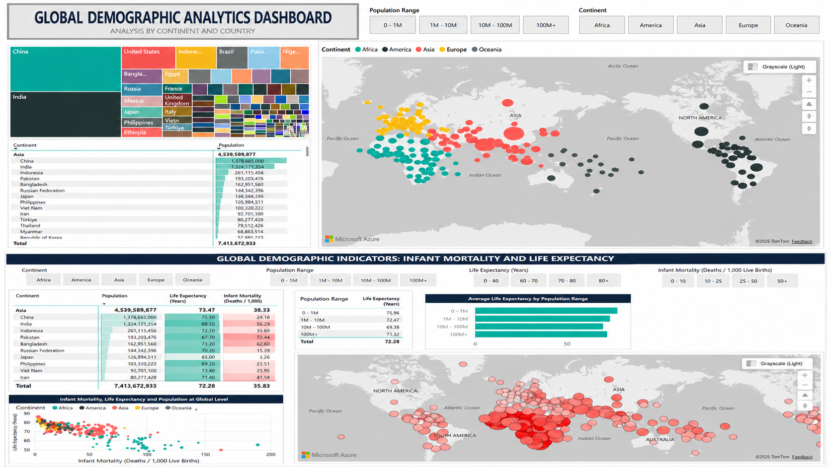 Global Demographic Analytics Dashboard