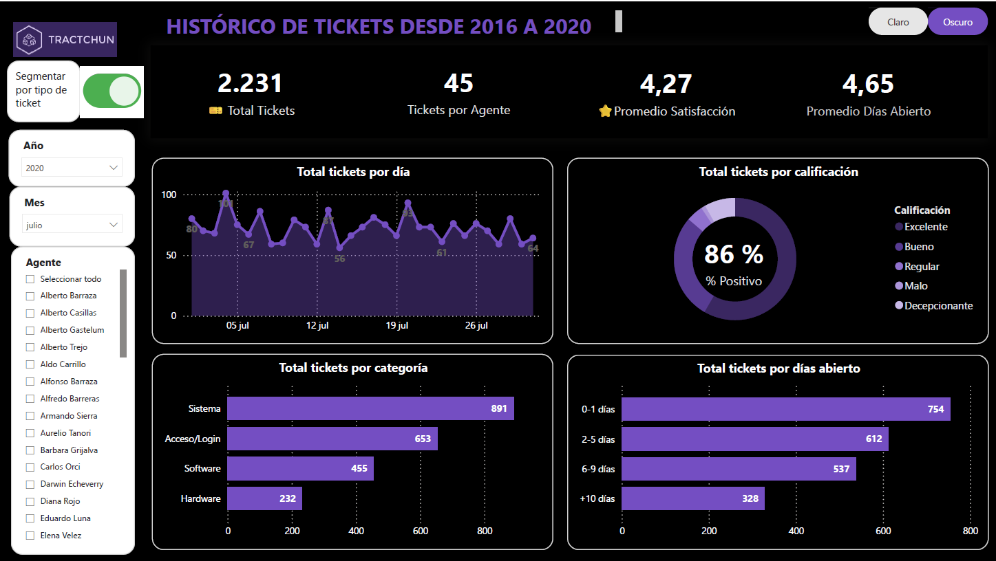 Dashboard de Soporte Técnico y Satisfacción del Cliente