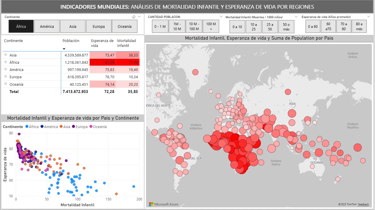 Proyecto2- Análisis de Mortalidad Infantil y Esperanza de vida por Regiones
