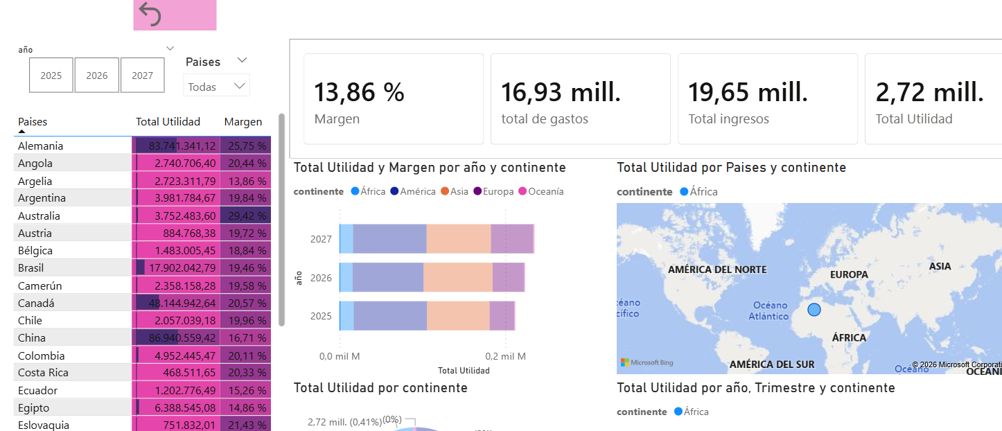 Análisis de utilidad y margen empresa Appol