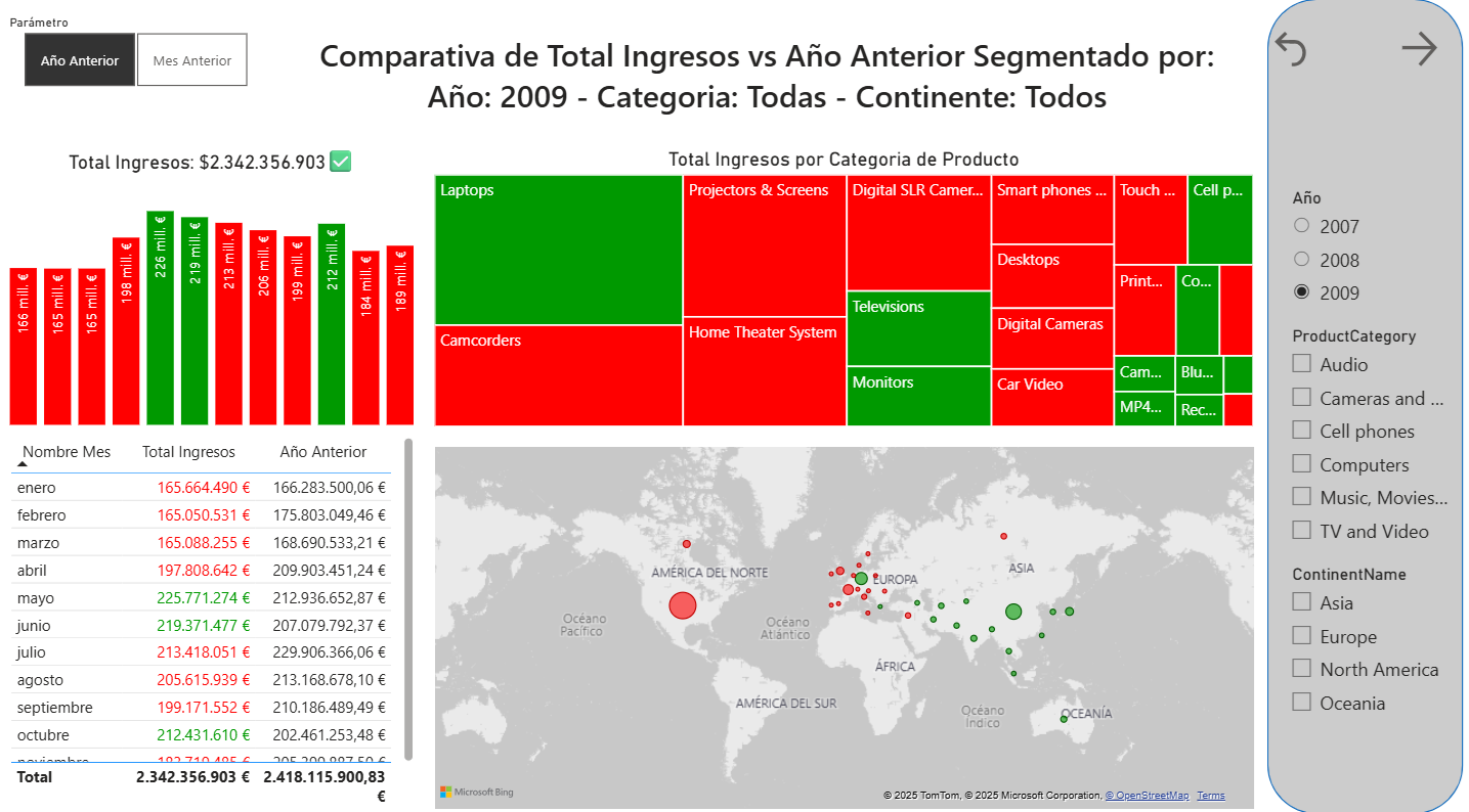 Proyecto DAX - Comparativa Año Anterior