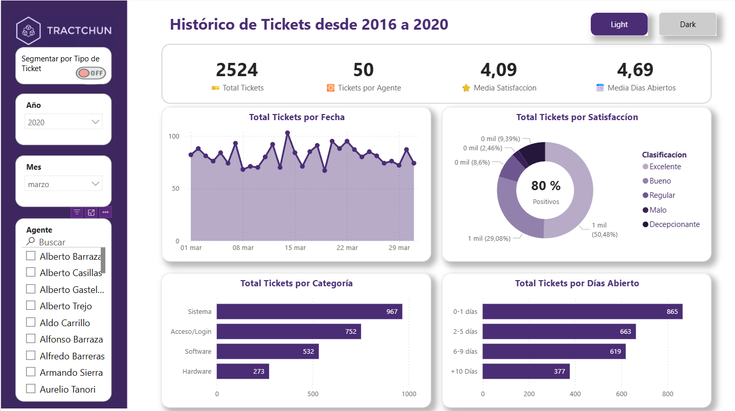 Histórico de Tickets de TI