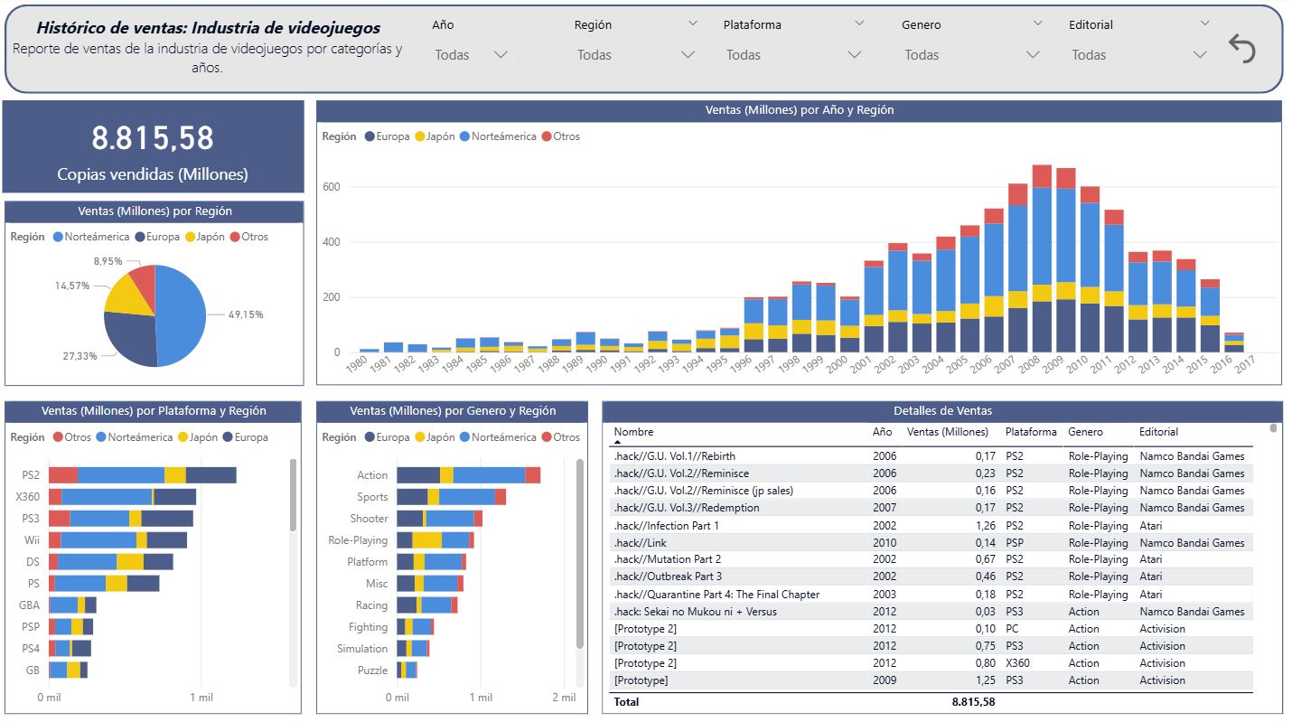 Histórico Ventas Videojuegos