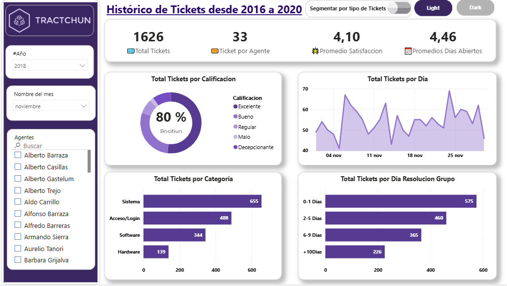 Proyecto Tractchun Fase 1 y 2