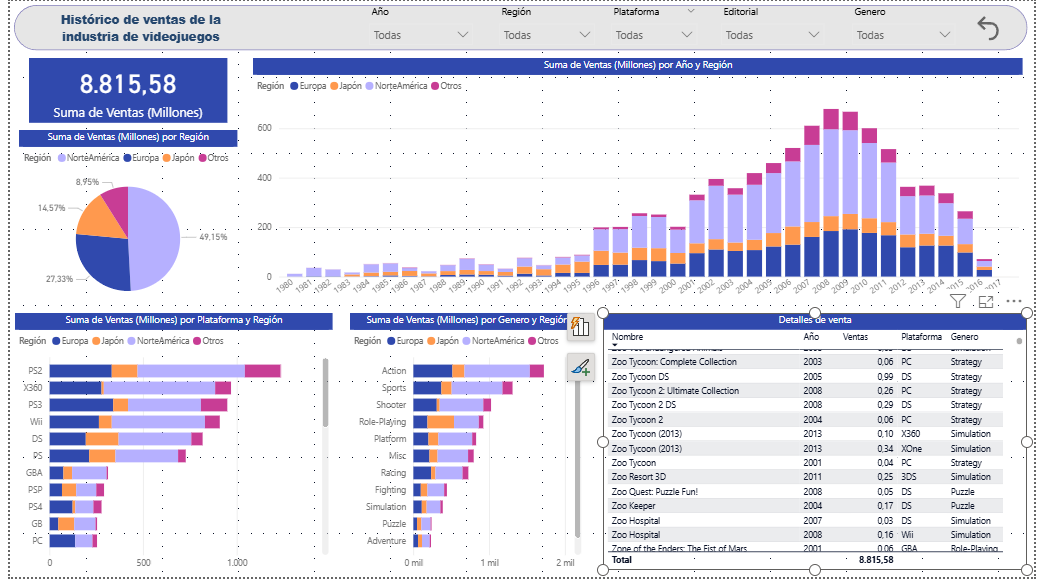 Histórico de ventas de la industria de videojuegos