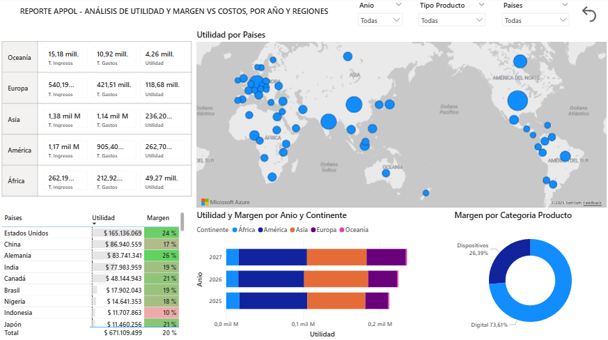 Análisis de utilidad y margen vs costos de Appol