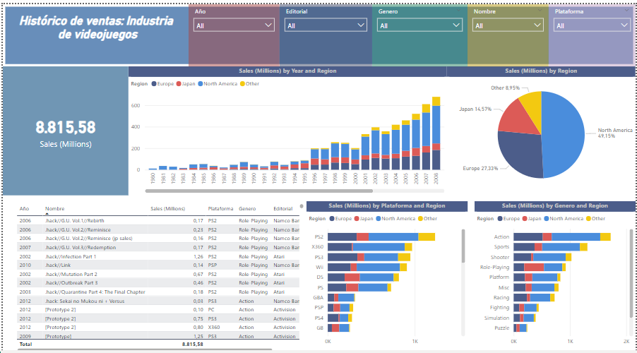 Ventas de videojuegos.