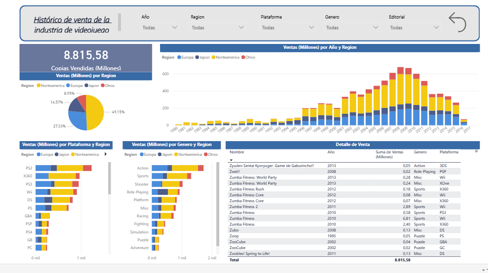 Proyecto 1: Numero de Ventas de la Industria de Videojuegos