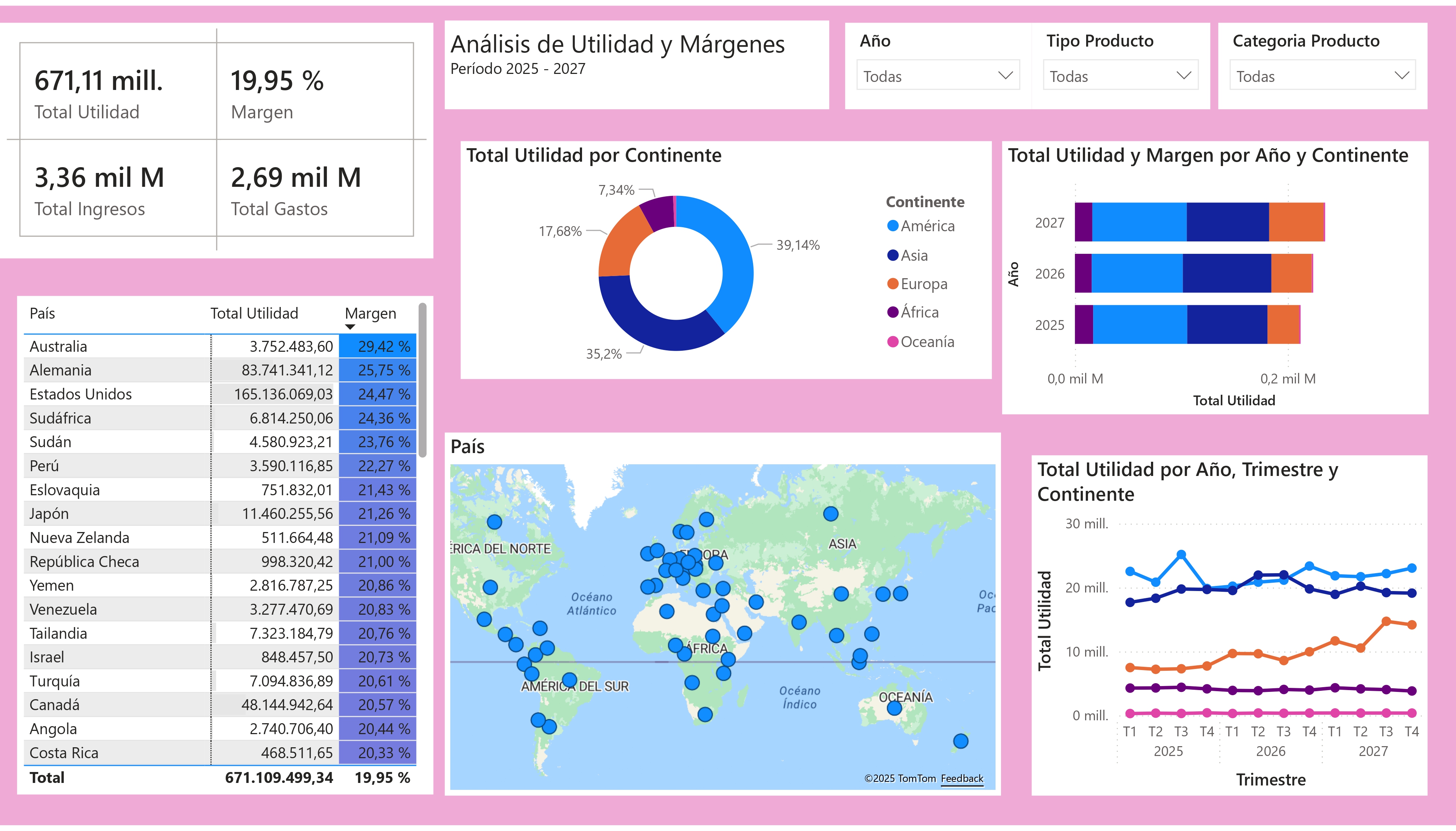 Análisis de Utilidad y Márgenes Périodo 2025 - 2027