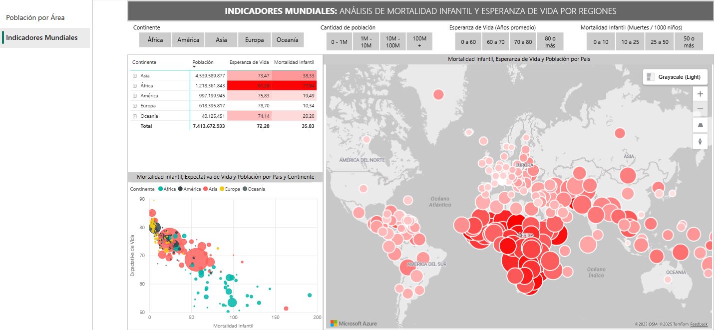 Población Mundial e Indicadores