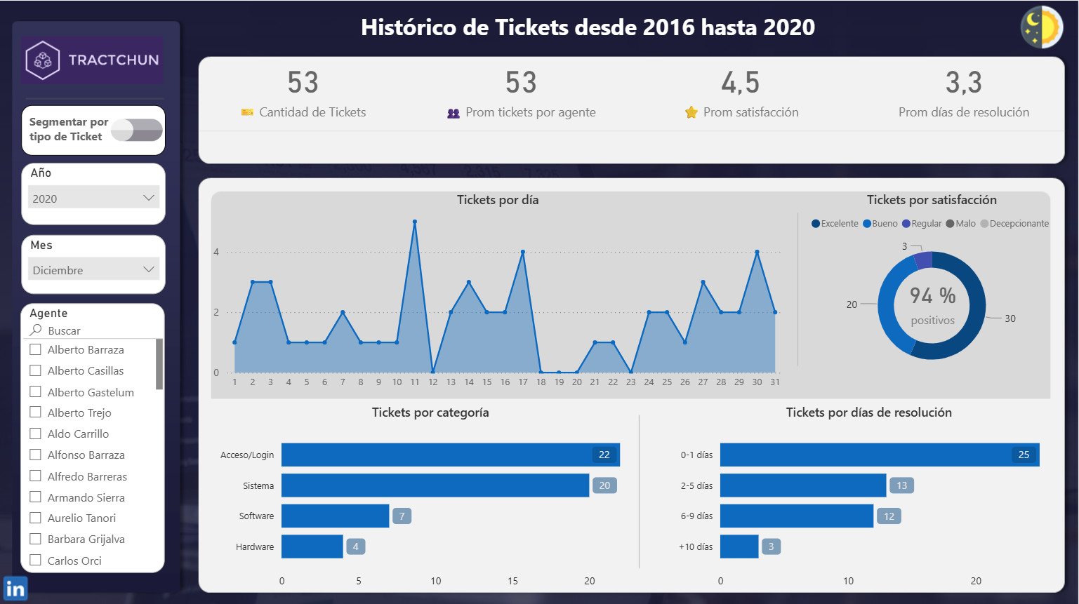 Análisis de resolución de tickets