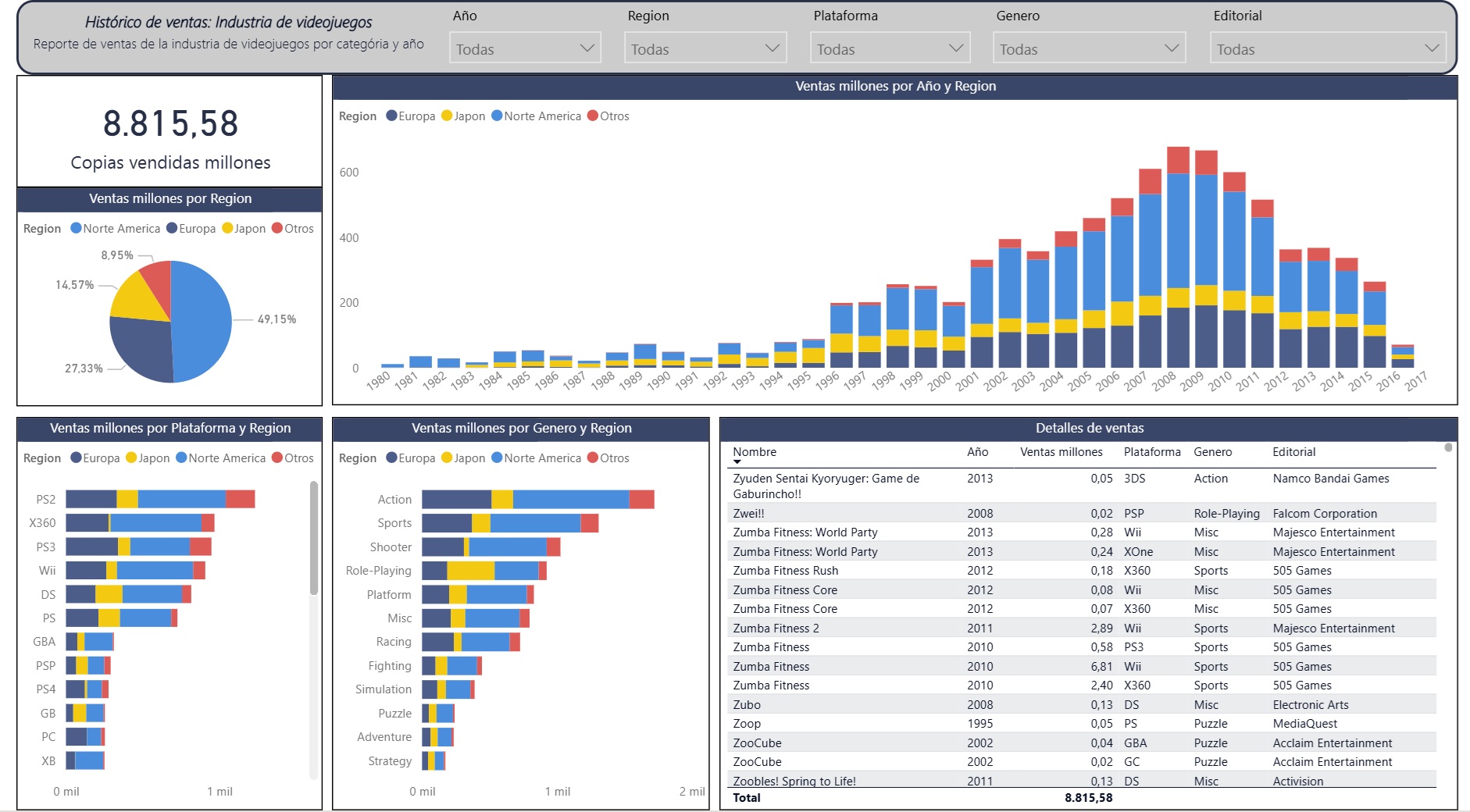 Histórico de ventas de video juegos