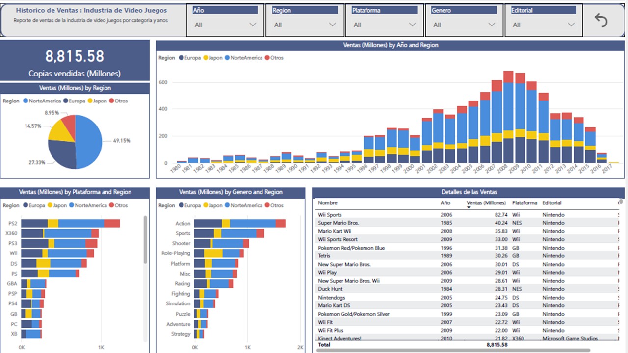 Ventas Historicas - Videos Juegos