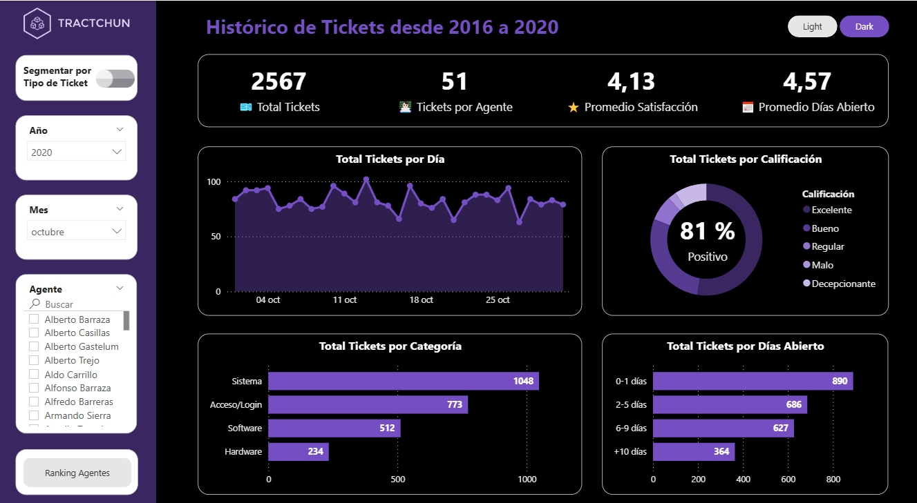 Dashboard Analítico-Operativo de Gestión de Tickets