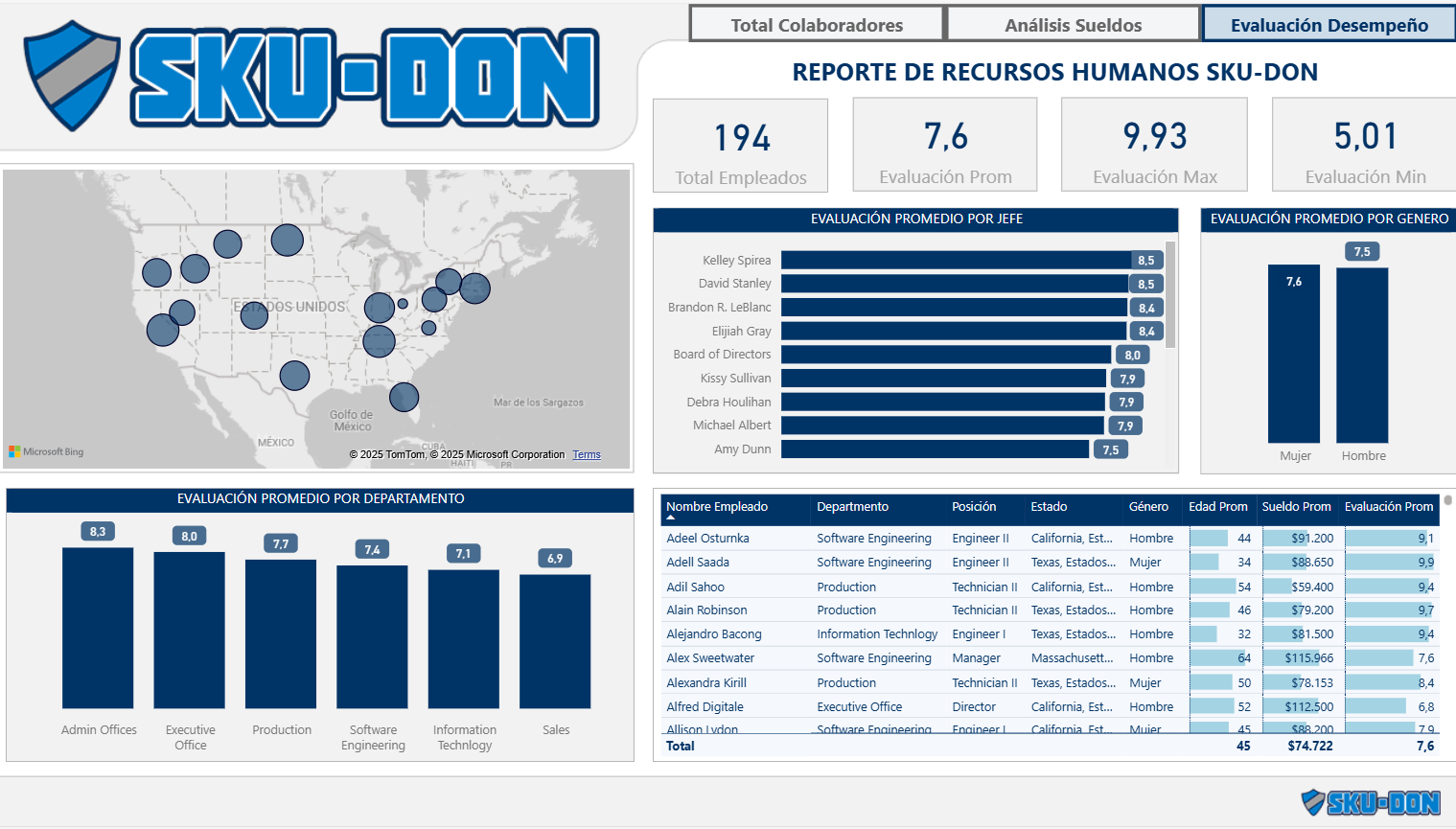 Dashboard de Recursos Humanos: Análisis de Sueldos y Desempeño