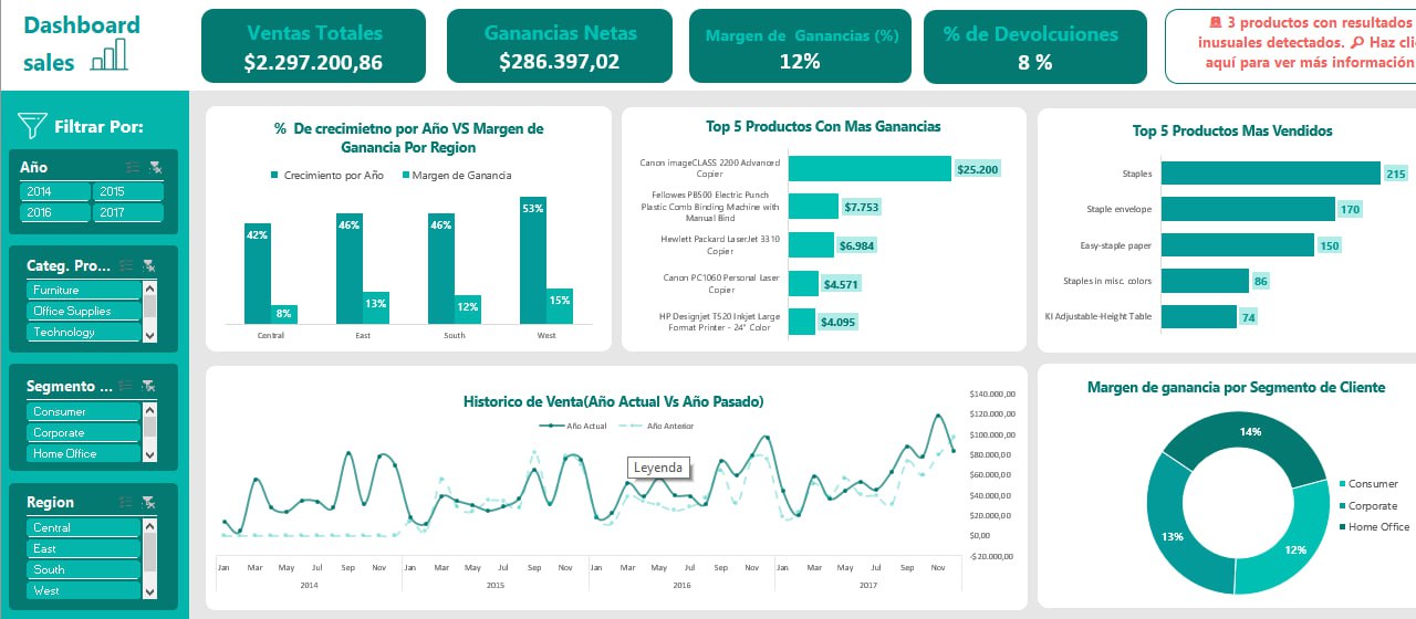 SuperStore Sales Dashboard: Análisis Retail y Detección de Anomalías