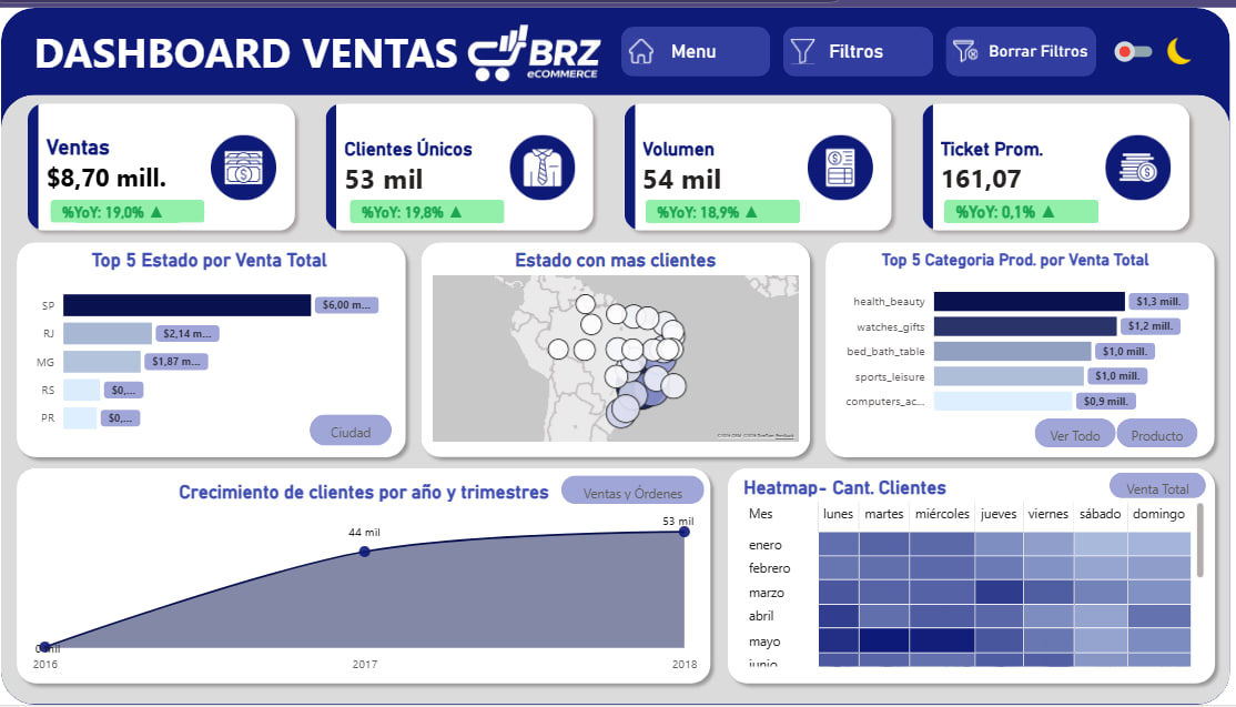 Brz Ecommerce: Análisis de E-commerce con Power BI y SQL Server