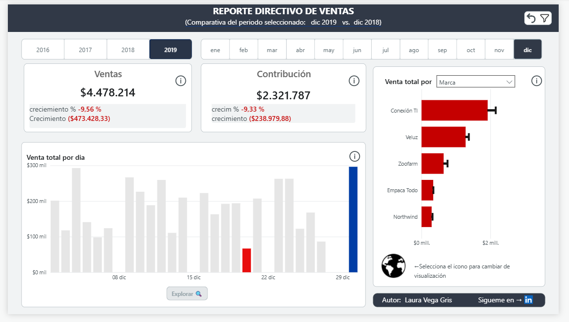 Reporte Directivo de Ventas