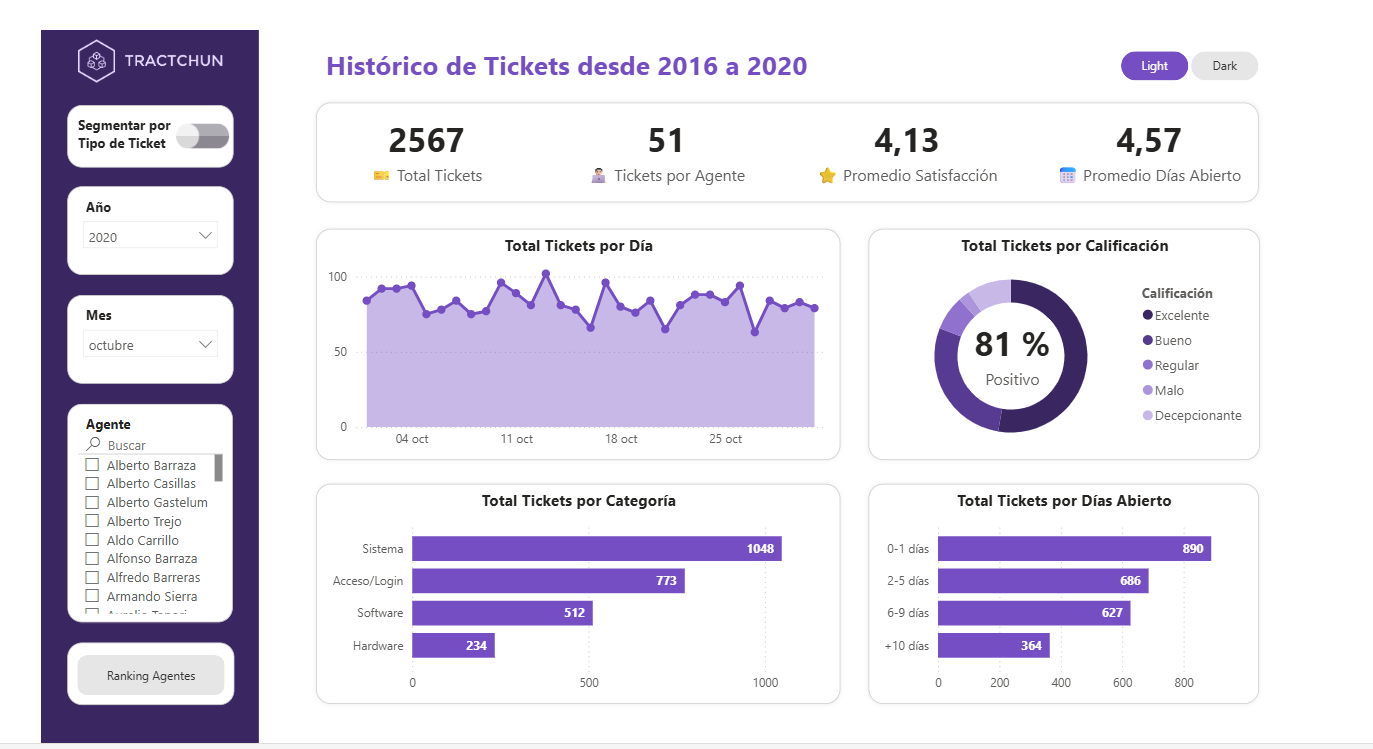 Análisis de Servicio al Cliente