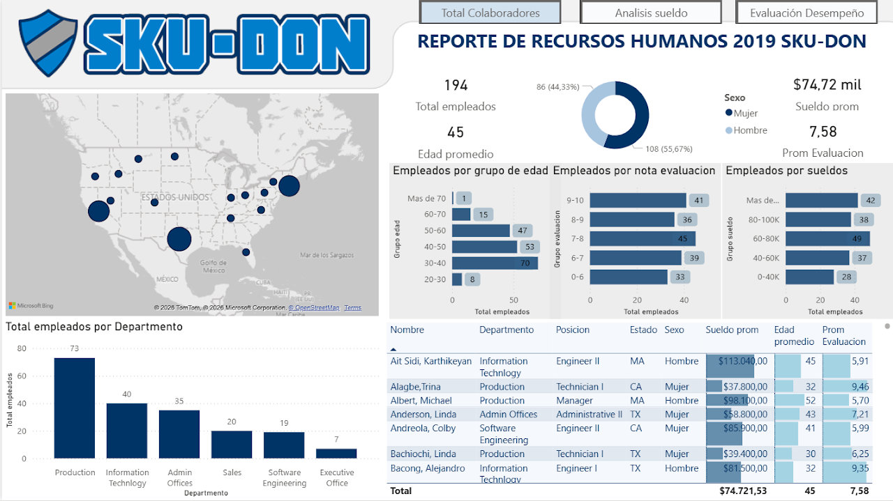 Análisis de Recursos humanos
