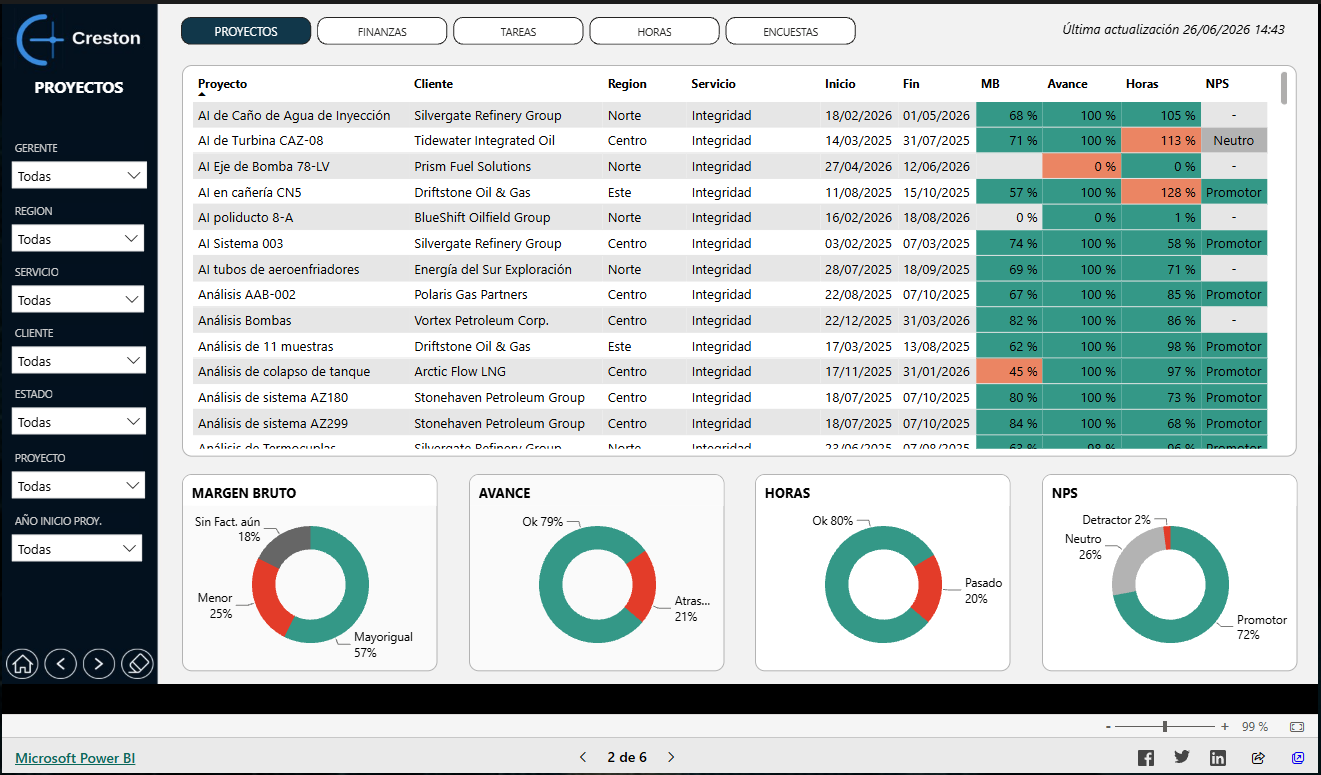 Dashboard de Gestión de proyectos