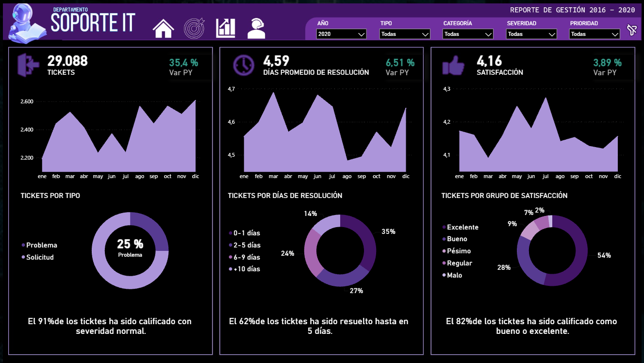 Dashboard de Soporte IT